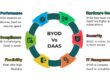 BYOD vs. DAAS Key Differences