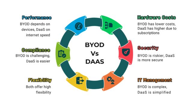 BYOD vs. DAAS Key Differences BYOD vs. DAAS Key Differences