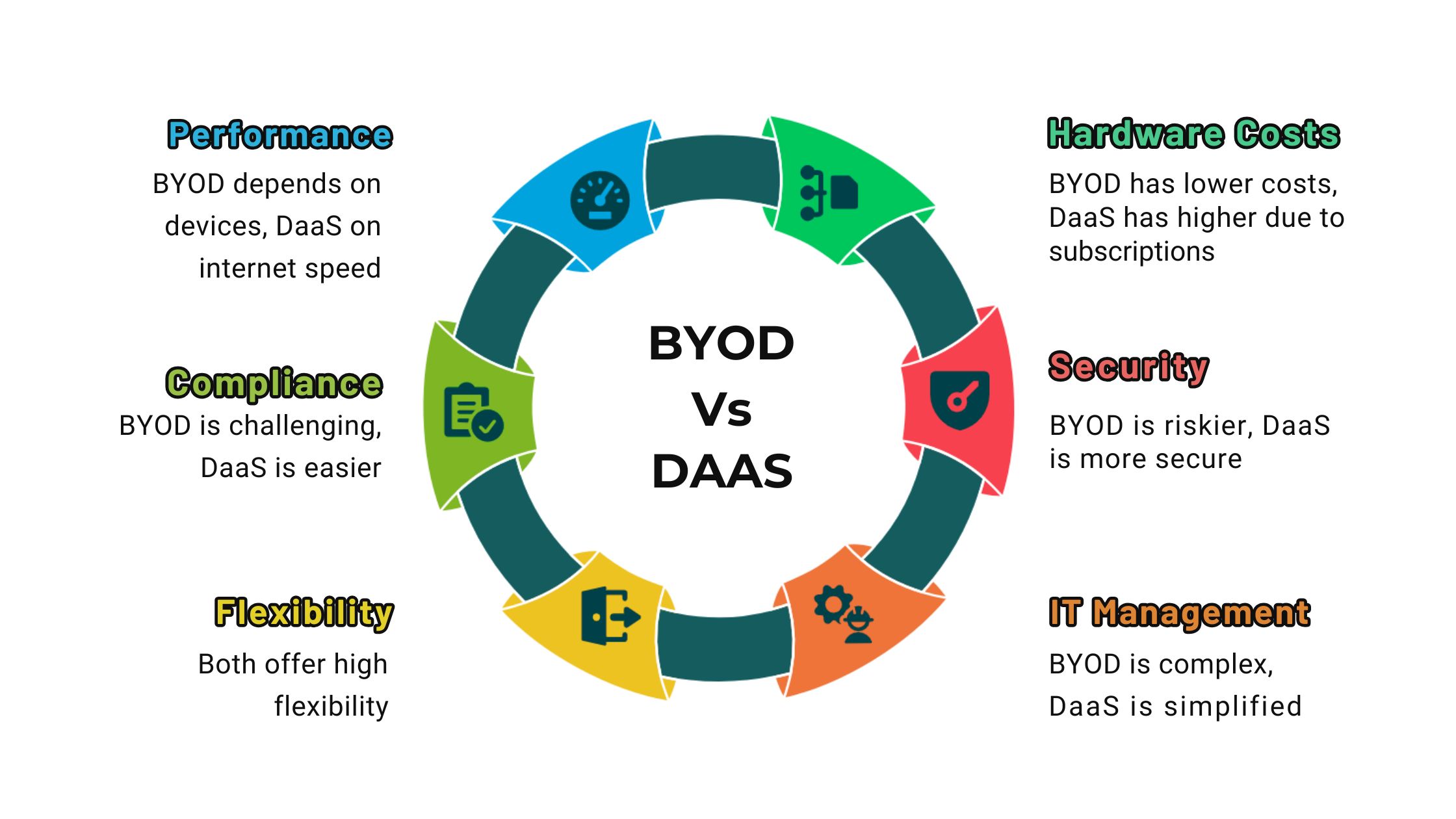 BYOD vs. DAAS Key Differences BYOD vs. DAAS Key Differences