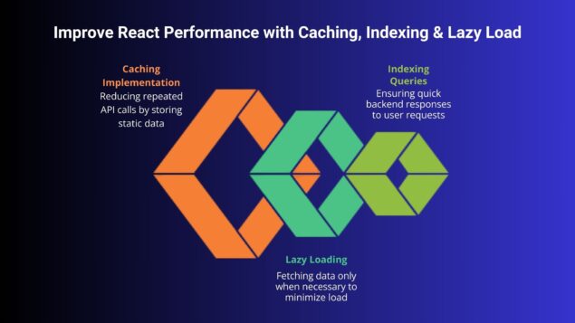 Caching Implementation Reducing repeated API cals by storing static data