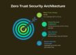 Zero Trust Architecture