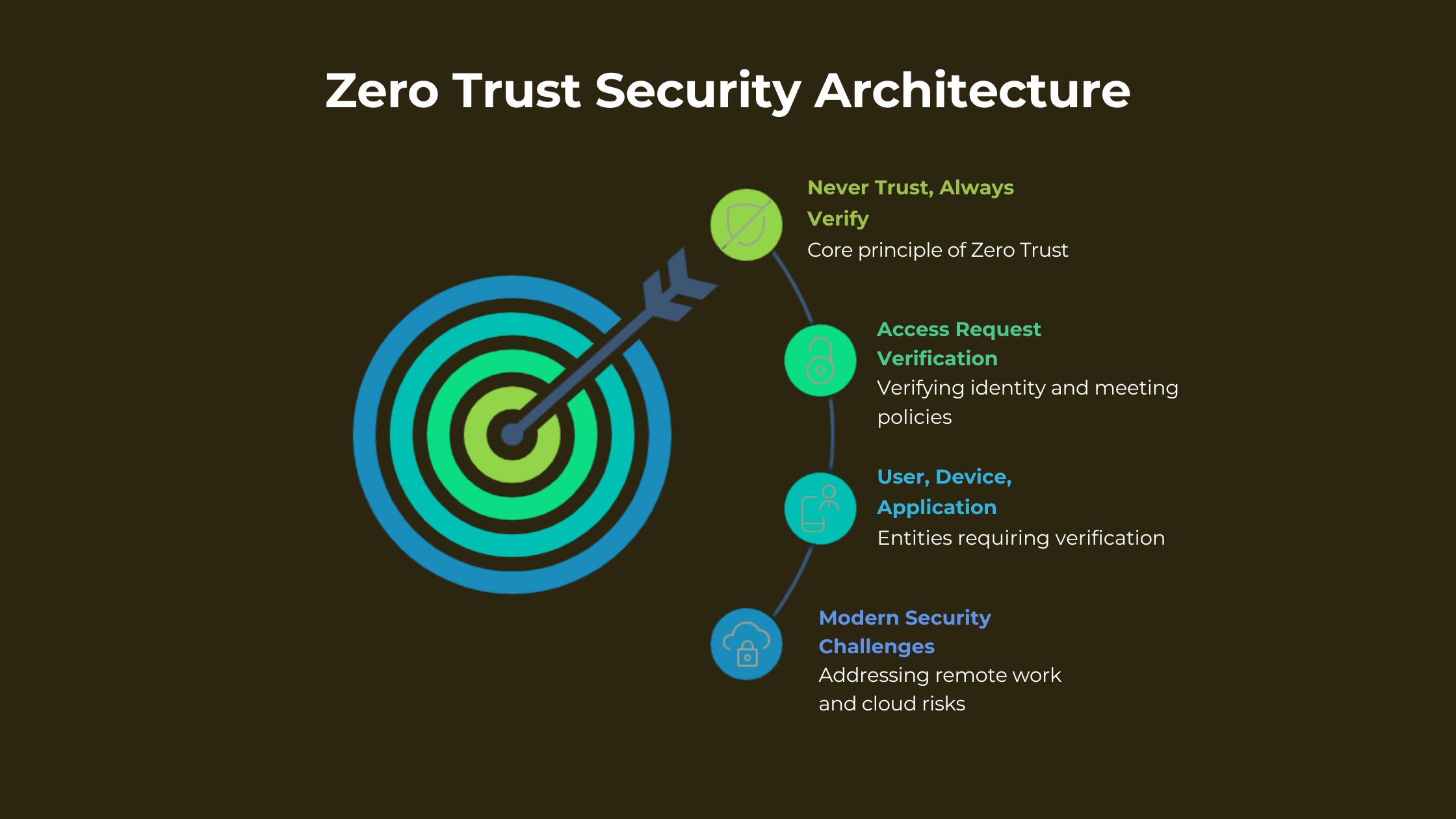 Zero Trust Architecture Zero Trust Architecture